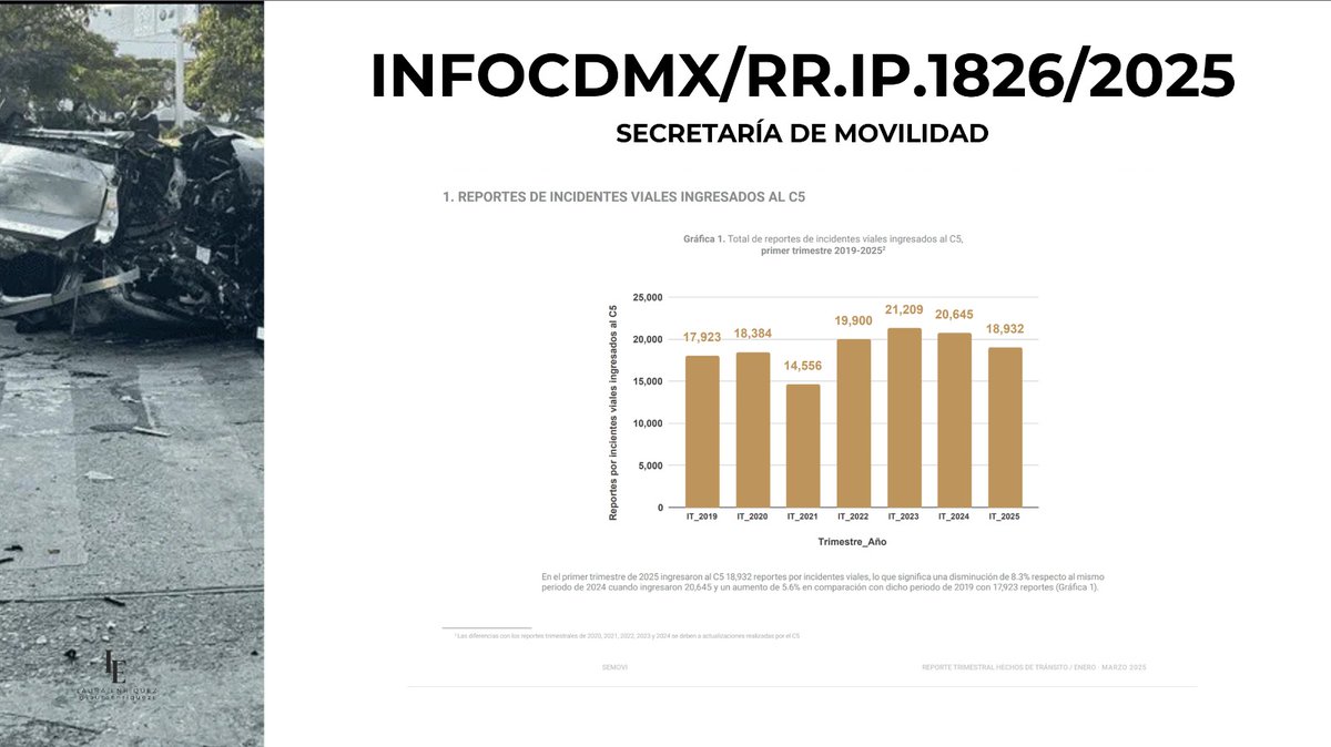 InfoCdMex's tweet photo. 🔘 #PlenoINFOCDMX | La Comisionada Presidenta @lauraenriquezr informó que @LaSEMOVI sí entregó la información solicitada. 

Comentó que, entre los datos más relevantes del reporte del primer trimestre de 2025, destaca que se registraron 18 mil 932 accidentes viales, lo que representa una disminución del 8.3 % respecto al mismo periodo de 2024, cuando se reportaron 20 mil 645 incidentes.