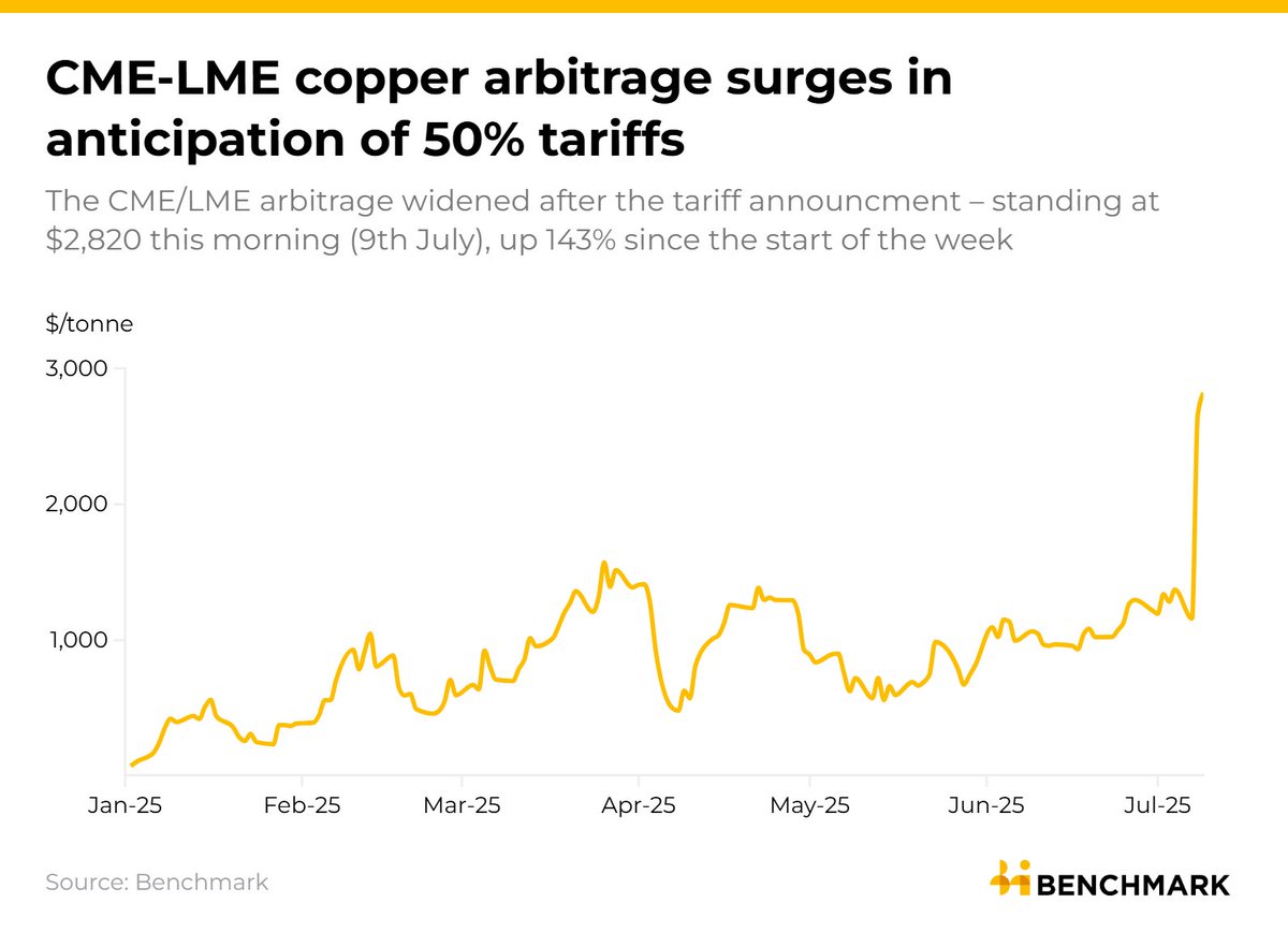 benchmarkmin's tweet image. 🚨 President Trump is set to impose a 50% tariff on US copper imports, though an official announcement remains to be seen
The market responds in anticipation as the CME/LME arbitrage spikes 143% since 7 July.
Read free Benchmark analysis here ➡️ eu1.hubs.ly/H0lFyLz0