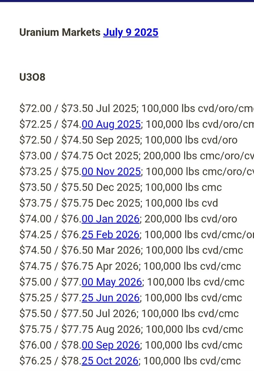 📐triANGLE INVESTOR (@capnek123) on Twitter photo Uranium Markets reporting bid of $72 and ask at $73.50 for #uranium.
<a href="/UraniumMarkets/">Uranium Markets LLC</a> Uranium Markets reporting bid of $72 and ask at $73.50 for #uranium.
<a href="/UraniumMarkets/">Uranium Markets LLC</a>