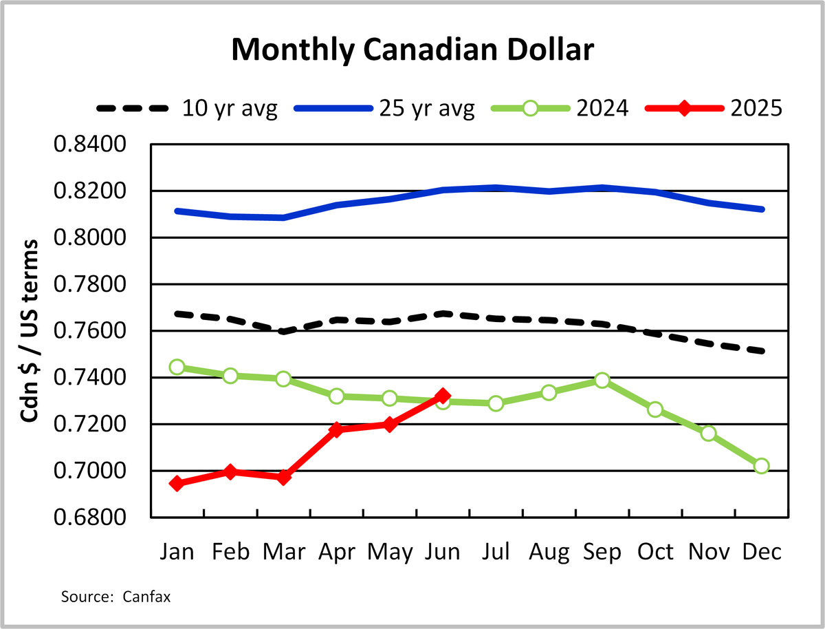 The CDN dollar climbed above the US$0.73 mark in Jun, to be at its highest point since Sep ‘24. Between Jan and Jun, the CDN dollar ↑375 basis points. There were only three weeks in Q2 where the CDN dollar ↓ week-over-week.

 #CanfaxMarket #CattleFacts #CDNag #BeefProduction