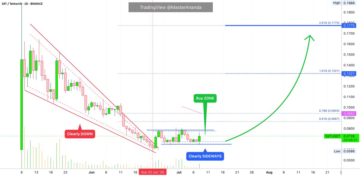 Trading_LN's tweet image. $SXT probably nothing! 

My 2h view yesterday, got some reaction from box

#sxt #spaceandtime
credits due for 2nd chart