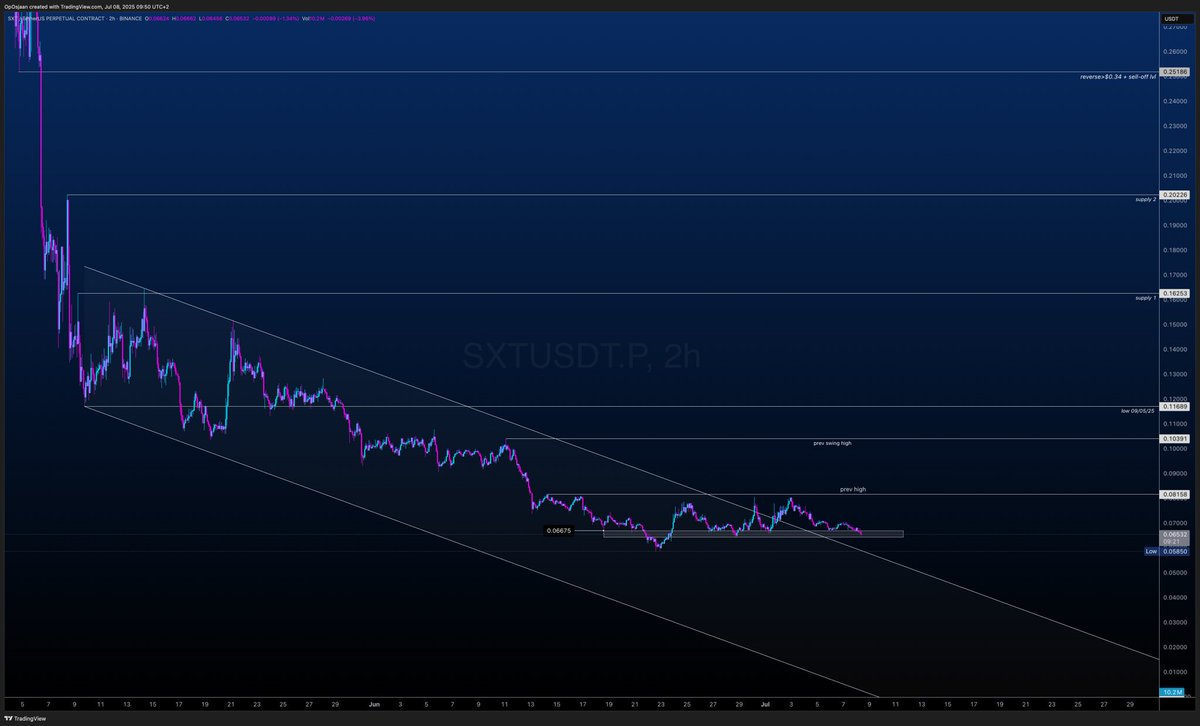 Trading_LN's tweet image. $SXT probably nothing! 

My 2h view yesterday, got some reaction from box

#sxt #spaceandtime
credits due for 2nd chart