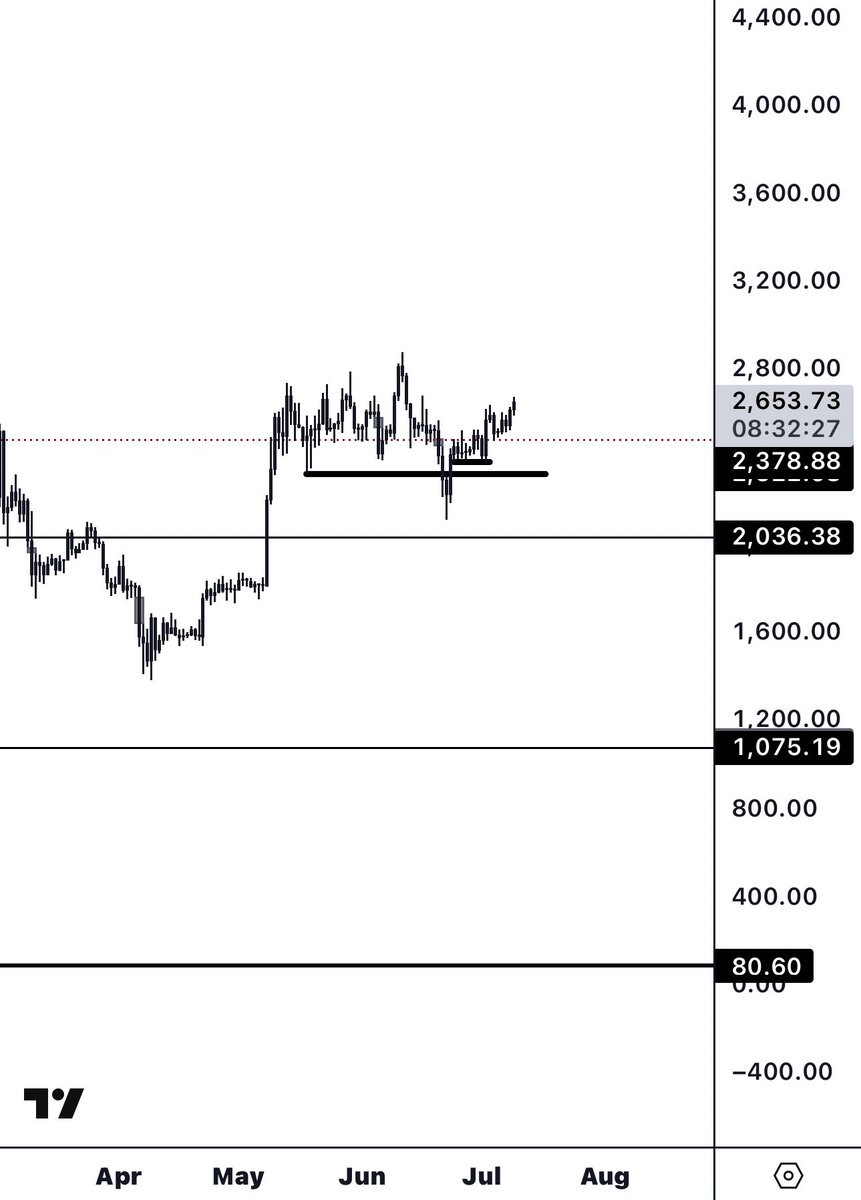 CryptoTrooper_'s tweet photo. looking for 3,200-3,600 on $ETH short term https://t.co/8GpuGqo4bV