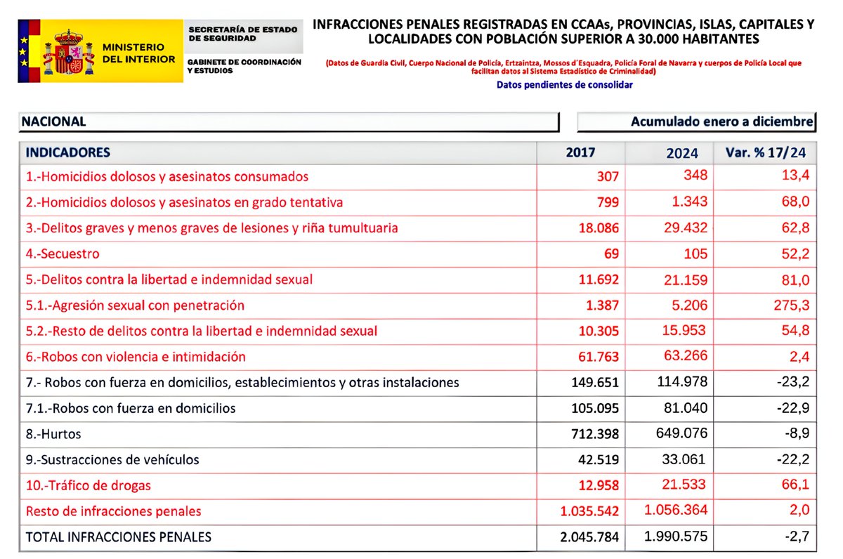 PoliciaSXXI's tweet photo. Criminalidad en España: del país que recibió este gobierno al infierno que ha construido. 2017 (últimas cifras del gobierno anterior) vs. 2024. Datos, no relatos.

Llevan años diciendo que “la criminalidad baja”, y lo repiten con total descaro: ministros, portavoces del Gobierno y sus periodistas de cámara. Lo repiten porque el dato les cuadra. Porque les sirve. Y porque saben que la mayoría no va a mirar más allá del titular.

Ese dato mágico —el que dice que el total de delitos ha bajado— es una trampa estadística tan grosera que da vergüenza ajena tener que explicarla.

Porque sí: cada delito cuenta como uno, da igual cuál sea:

- Una violación vale lo mismo que un hurto.
- Un homicidio vale lo mismo que un tirón de bolso.
- Un secuestro vale lo mismo que una sustracción de móvil.

Todo suma uno.
Ni ponderación por gravedad, ni impacto social, ni daño a la víctima. Solo números brutos.

Así, si bajan 60.000 hurtos —que se cuentan por cientos de miles— y suben 4.000 delitos sexuales, el balance total baja… aunque la violencia real, el miedo y la impunidad estén disparados.

Y esto no es opinión, son los datos del propio Ministerio del Interior:

— Homicidios y Asesinatos: +13,4%
— Tentativas de asesinato: +68%
— Lesiones y riñas tumultuarias: +62,8%
— Secuestros: +52,2%
— Agresiones sexuales con penetración: +275,3%
— Tráfico de drogas: +66,1%
— Delitos sexuales totales: +81%

Y mientras tanto:

— Robos con fuerza: −23,2%
— Hurtos: −8,9%
— Sustracción de vehículos: −22,2%

Con esta combinación —subida salvaje de la violencia, caída moderada de robos— logran maquillar el dato global y seguir repitiendo que “la criminalidad baja”.
Pero la calle no miente:
Más miedo. Más reincidentes. Más agresores. Más calles tomadas. Más mujeres que no se atreven a volver solas a casa.

Esto no es un problema de interpretación, es un fraude premeditado.
Utilizan la estadística como un arma de propaganda, contando los delitos como quien cuenta tornillos en una fábrica.
Y mientras lo hacen, las víctimas reales desaparecen de la foto.

Quien aún repite que “la criminalidad baja” está engañando.
Si lo hace con conocimiento, es cómplice.
Si lo hace sin saberlo, es un ignorante útil.

Pero en ambos casos, la verdad es esta:
España es hoy objetivamente más violenta, más insegura y más indefensa. Y quien lo niegue, que salga del despacho (o del plató de TV) y se dé un paseo por la realidad.
