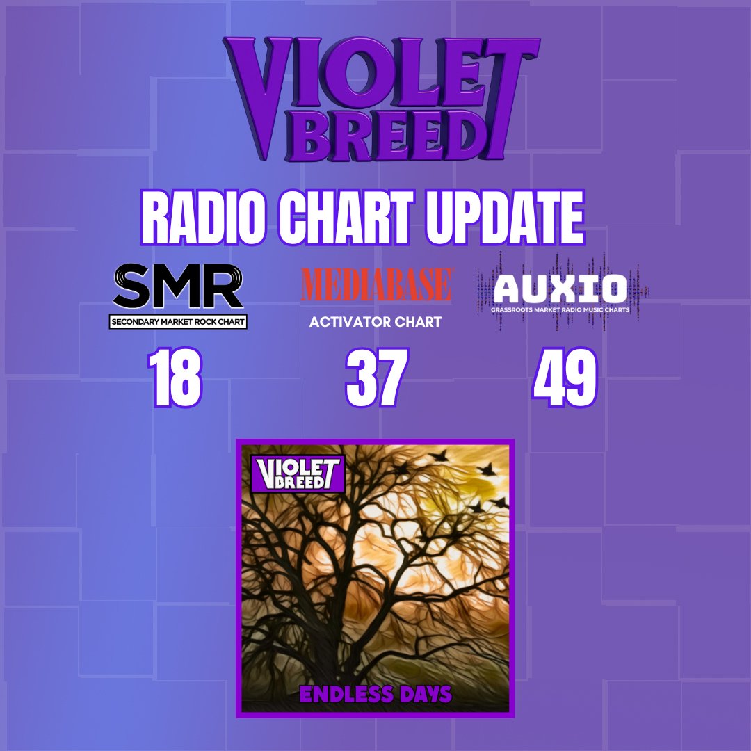 ENDLESS DAYS moves into Top 20 on SMR Charts at #18.

MEDIABASE ACTIVATOR at #37; AUXIO at #49.

Now at 24 official adds at radio.

#violetbreedmusic #endlessdays #smrcharts #Mediabase  #auxio