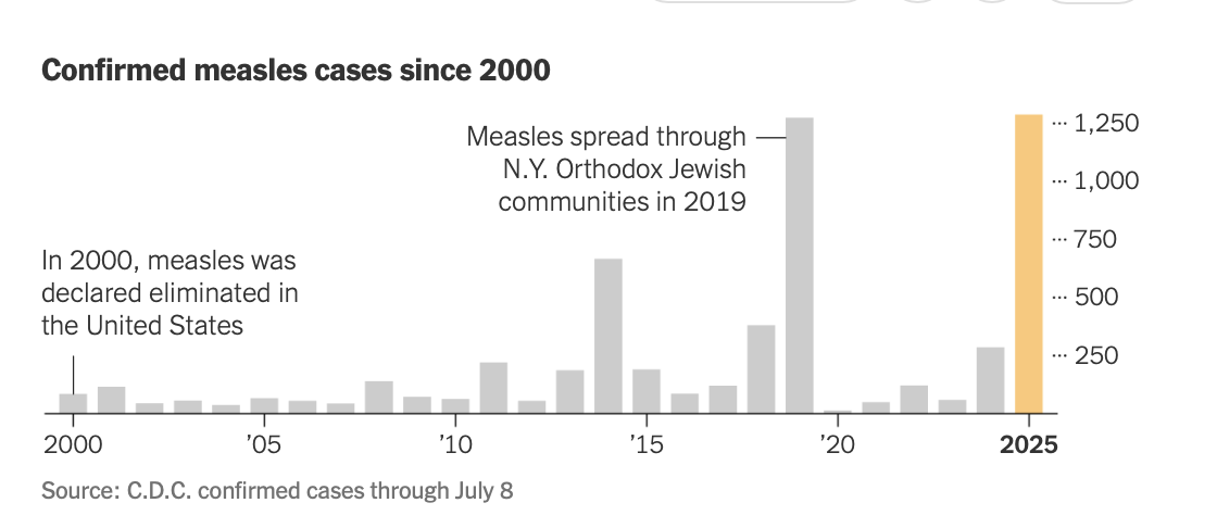 RichardHanania's tweet photo. Congratulations to the MAHA movement.

2025 now has more measles cases in the US than any year since 1992. And we're only in July!

The disease was declared eradicated in the US in 2000. 

This is why you do not give Low Human Capital power or let it have influence over society. https://t.co/7p0DyA7Jy0