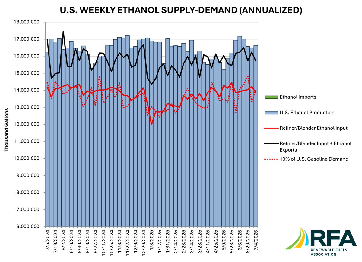 EthanolRFA's tweet image. Per @EIAgov: For the week ending 7/4, #ethanol production inched up 1% and stocks lowered 1%. Implied gasoline demand perked up 6% and ethanol usage softened 2%. Export volumes eased and no imports occurred.