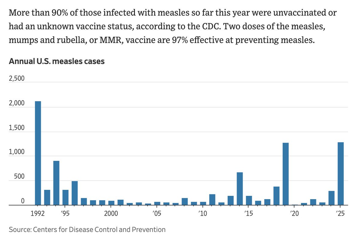 Congratulations to the MAHA movement.

2025 now has more measles cases in the US than any year since 1992. And we're only in July!

The disease was declared eradicated in the US in 2000. 

This is why you do not give Low Human Capital power or let it have influence over society.