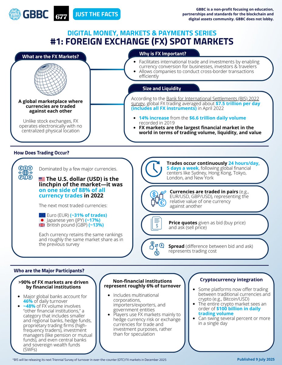 GBBC is pleased to release two new fact cards in collaboration with  @677Financial as part of our Digital Money, Markets & Payments Series 💸  These fact cards offer a concise overview of #