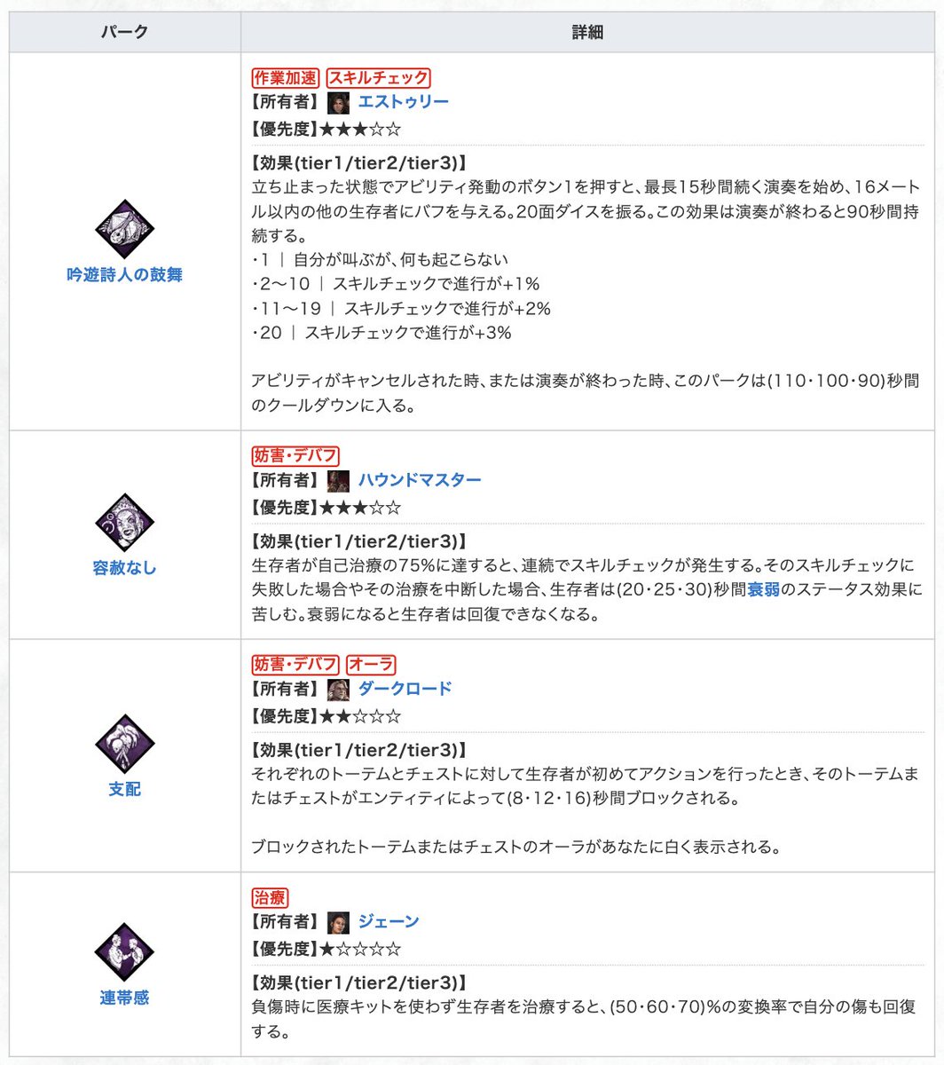 【7/10の聖堂パーク】  

聖堂が更新されました！購入価格25%OFFです！＼＼\(۶ ᐛ )۶//／／

◆内容
・「支配」 
・「容赦なし」   
・「吟遊詩人の鼓舞」 
・「連帯感」 

 ▼聖堂購入おすすめ 
kamigame.jp/dbd/page/94409…
#dbd