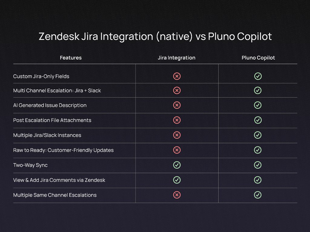 When your assistant knows where the conversation could go next, it becomes way better at handling where it is right now.

If you've ever wrestled with the native Zendesk-Jira integration, you’re not alone. While it gets the job mostly done, it leaves a lot to be desired,