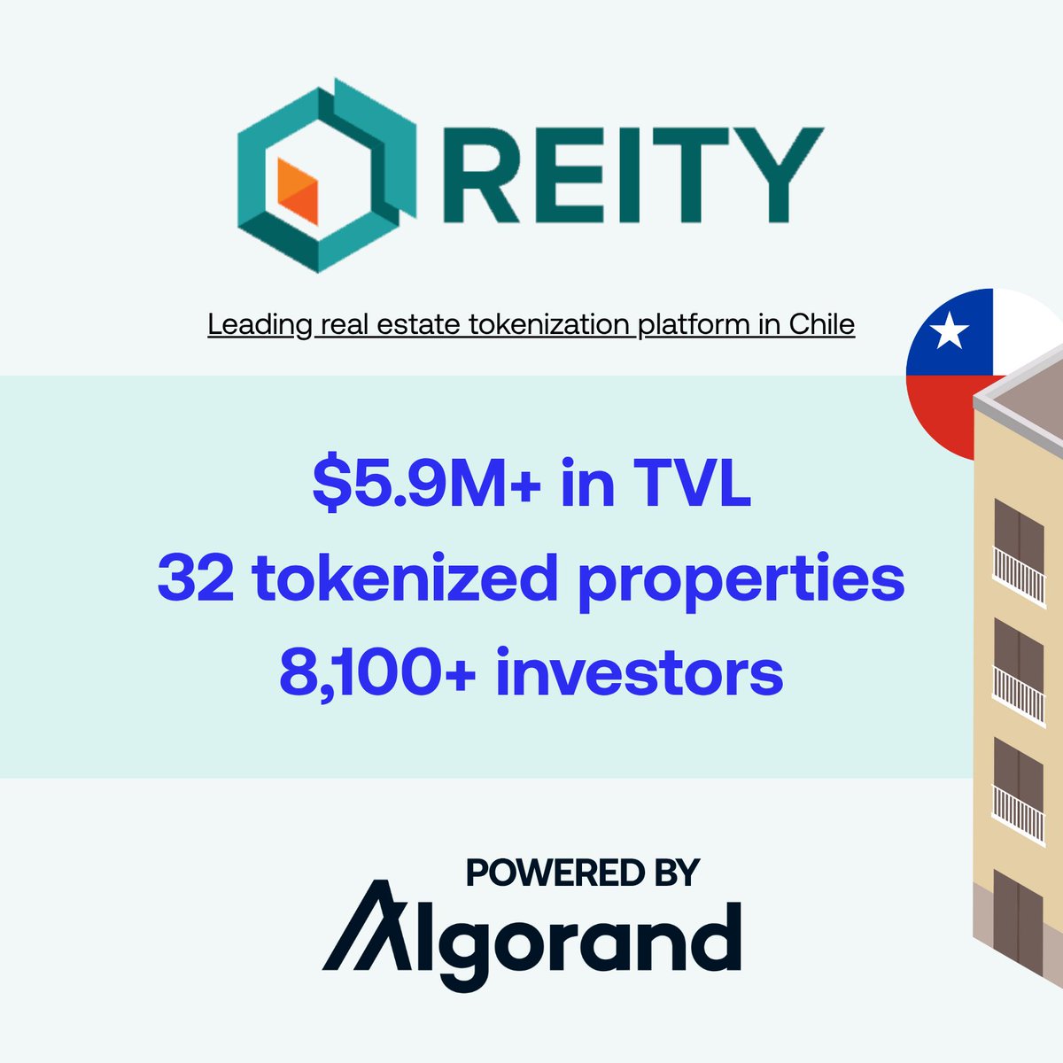 Another amazing growth for <a href="/reity/">Reity</a>, one of the leading real estate tokenization marketplaces in Chile, about to cross $6M TVL 🇨🇱

Reity now has 32 fully tokenized properties on $ALGO and 8,100+ investors!

Anyone worldwide can invest from just ~$105!

When <a href="/DefiLlama/">DefiLlama.com</a> tracking? 🔥