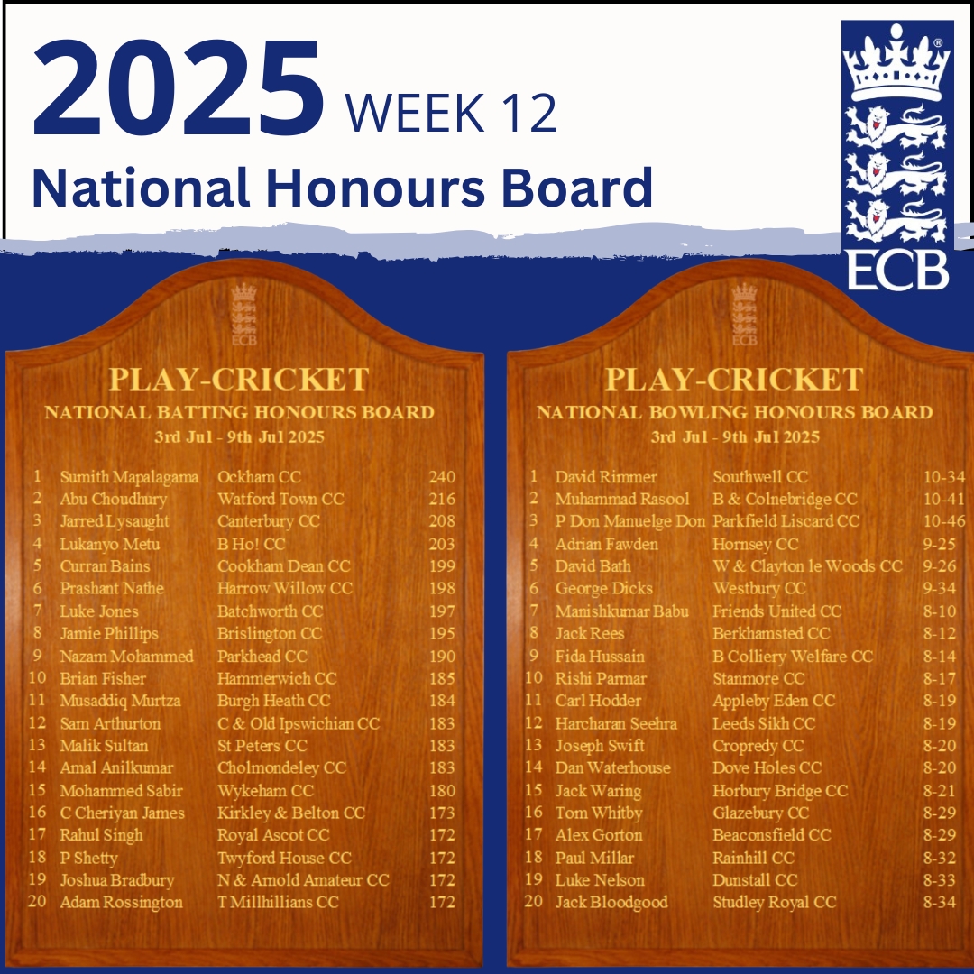 Staffordshire Cricket (@staffscricket) on Twitter photo 🏏 A fantastic 185 from veteran Brian Fisher of <a href="/hammerwich_cc/">Hammerwich CC</a> and in at #10
Scorecard: hammerwich.play-cricket.com/website/result…
Joining him at #19 is @dunstallCC bowler Luke Nelson with 8-33
Scorecard: dunstall.play-cricket.com/website/result…
Congrats fellas 🏏 A fantastic 185 from veteran Brian Fisher of <a href="/hammerwich_cc/">Hammerwich CC</a> and in at #10
Scorecard: hammerwich.play-cricket.com/website/result…
Joining him at #19 is @dunstallCC bowler Luke Nelson with 8-33
Scorecard: dunstall.play-cricket.com/website/result…
Congrats fellas