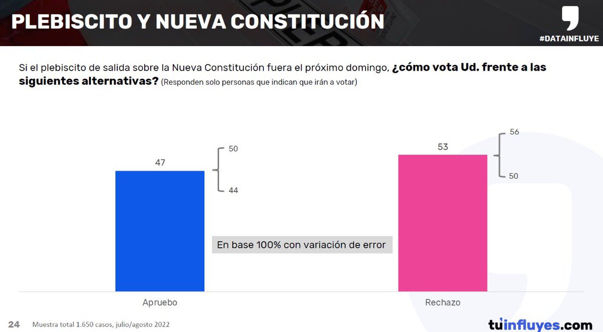 Ximena Rincón (@ximerincon) on Twitter photo Tal y como me lo recordó recien mi querido amigo <a href="/jgalemparte/">Gabriel Alemparte</a> : para quienes hoy se marean con la encuesta Data Influye de Axel Callís, conviene recordar cuál fue su predicción para el plebiscito de salida de 2022… habló de un “empate técnico”. Saquen sus conclusiones … Tal y como me lo recordó recien mi querido amigo <a href="/jgalemparte/">Gabriel Alemparte</a> : para quienes hoy se marean con la encuesta Data Influye de Axel Callís, conviene recordar cuál fue su predicción para el plebiscito de salida de 2022… habló de un “empate técnico”. Saquen sus conclusiones …