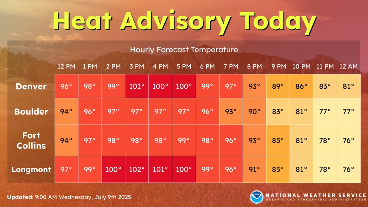 Near-record to record breaking heat is forecast this afternoon, but one other factor for today's Heat Advisory is the lack of cooling this evening. We may see 90F temperatures as late as 8-9 PM, with mild overnight lows forecast. Stay cool and hydrated today! #cowx