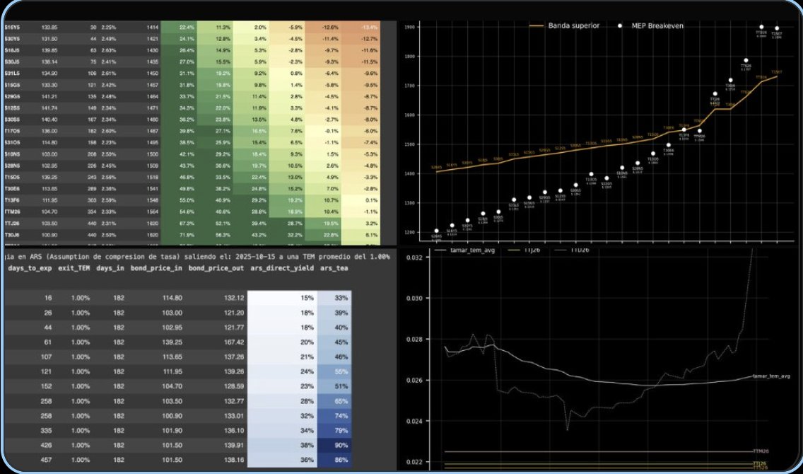 Vuelvo a compartir un script que hizo el profe 
<a href="/JohnGalt_is_www/">ae^((-(x-b)^2)/(2c^2))</a> 

y sobre todo con muy pocas librerias

el armo un scritp en python que te indica para diferentes precios del dolar (entre bandas)  la posibilidad de ganancia/perdida en el carry trade  Cuales son las librerias?
