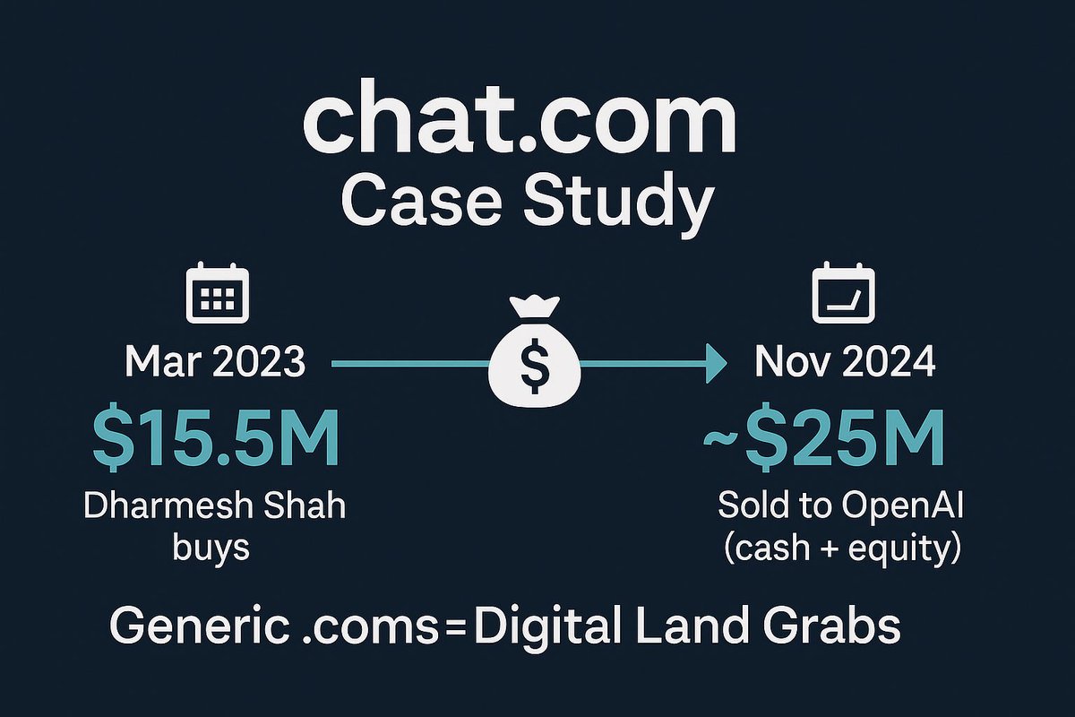 Chamarabiz's tweet photo. Missed it? https://t.co/A4gi3XqrCf went $15.5 M (Mar ’23) → ~$25 M cash + equity (Nov ’24 @OpenAI). 

Generic verb .coms are still the ultimate digital land grab. #Domainers #Domaining #BrandStrategy https://t.co/2WANjO8ePR