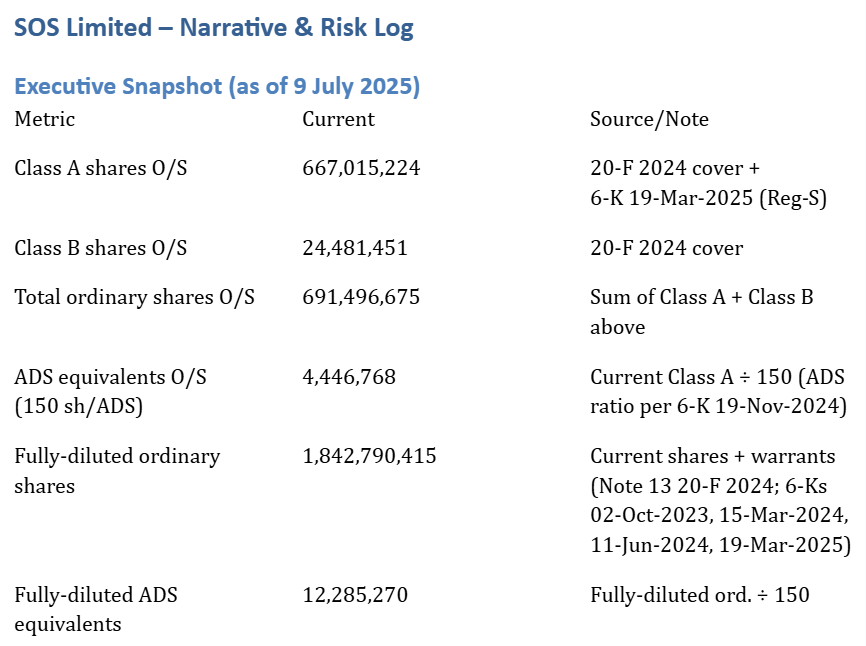 SOSLoverWang's tweet photo. $SOS shareholders—Did you know NO official SOS filing or financial website accurately lists current share counts? The latest SEC-approved F-3/A filing (dated June 25, 2025) completely omits a MASSIVE private placement from March 2025.🧵⬇️
@SECGov #SOSstock #TransparencyMatters https://t.co/q8haCf5Yug