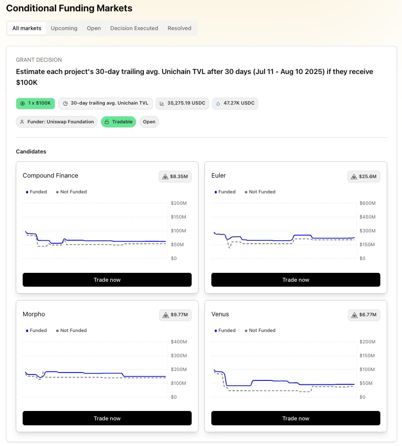 🏆 <a href="/UniswapFND/">Uniswap Foundation</a> CFM 🏆
====================

Current Leaderboard:
-&gt; <a href="/eulerfinance/">Euler Labs</a>: +$25.6M
-&gt; <a href="/MorphoLabs/">Morpho 🦋</a>: +$9.77M
-&gt; <a href="/compoundfinance/">Compound Labs</a>: +$8.35M
-&gt; <a href="/VenusProtocol/">Venus Protocol</a>: +$6.77M

$100k goes to whoever has the highest estimate by Friday