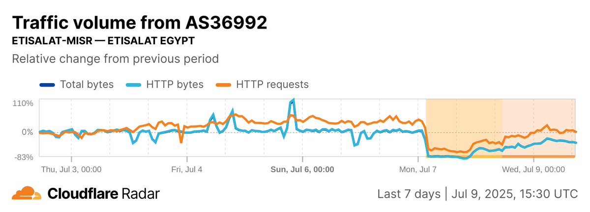 CloudflareRadar's tweet image. Two days on, Monday's fire at the historic #Ramses telecom building in Cairo continues to disrupt #Internet connectivity across multiple network providers in #Egypt. Traffic levels remain well below pre-fire levels, and generally lower than the same time a week before.