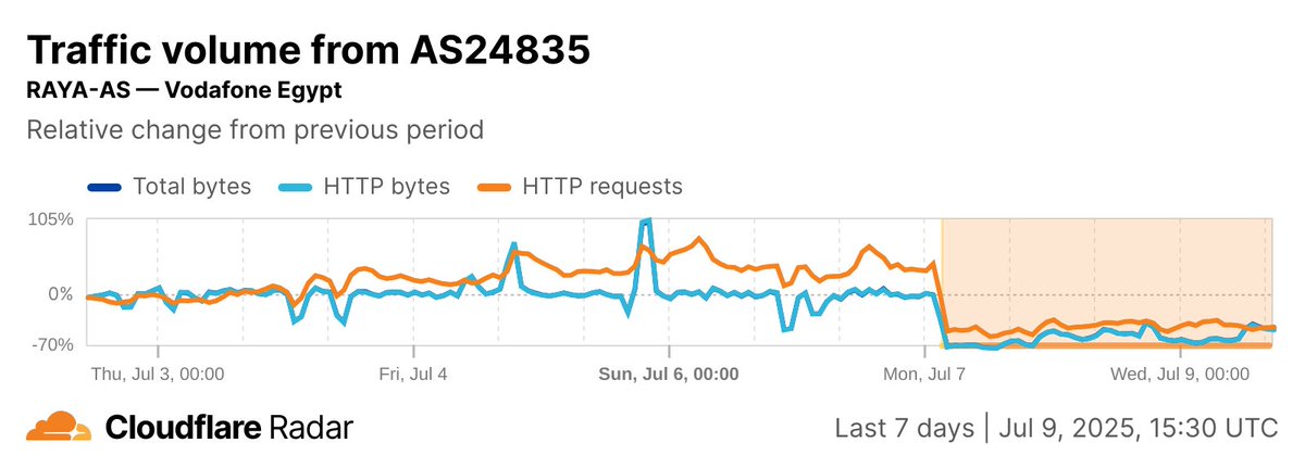 CloudflareRadar's tweet image. Two days on, Monday's fire at the historic #Ramses telecom building in Cairo continues to disrupt #Internet connectivity across multiple network providers in #Egypt. Traffic levels remain well below pre-fire levels, and generally lower than the same time a week before.