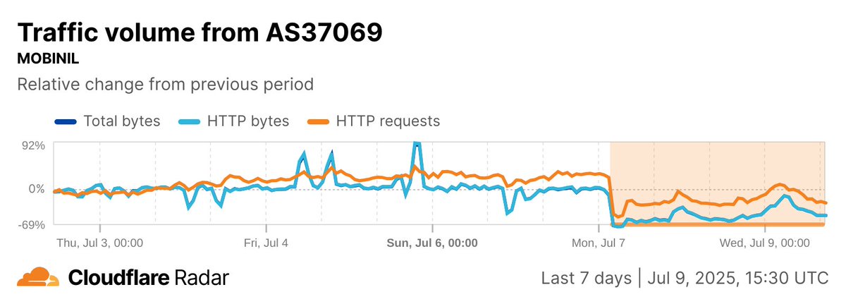 CloudflareRadar's tweet image. Two days on, Monday's fire at the historic #Ramses telecom building in Cairo continues to disrupt #Internet connectivity across multiple network providers in #Egypt. Traffic levels remain well below pre-fire levels, and generally lower than the same time a week before.