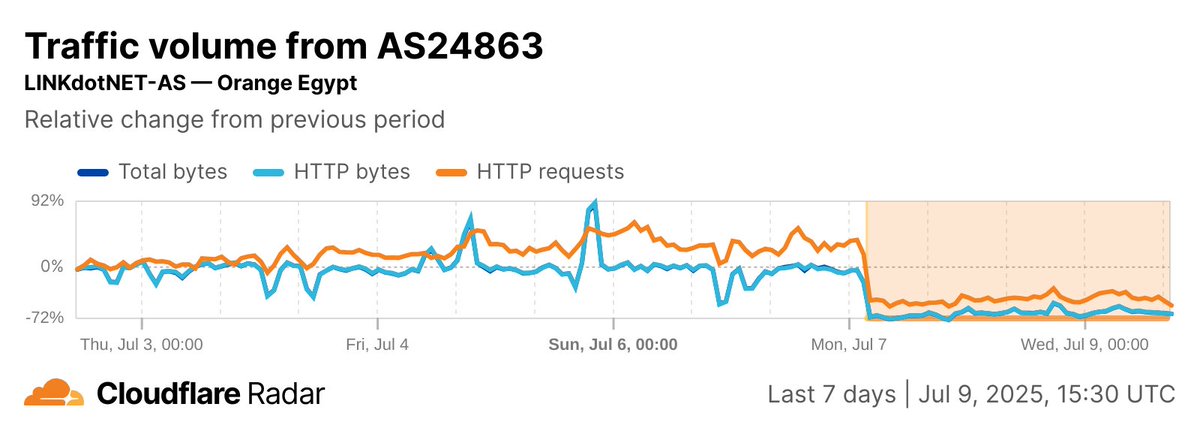 CloudflareRadar's tweet image. Two days on, Monday's fire at the historic #Ramses telecom building in Cairo continues to disrupt #Internet connectivity across multiple network providers in #Egypt. Traffic levels remain well below pre-fire levels, and generally lower than the same time a week before.