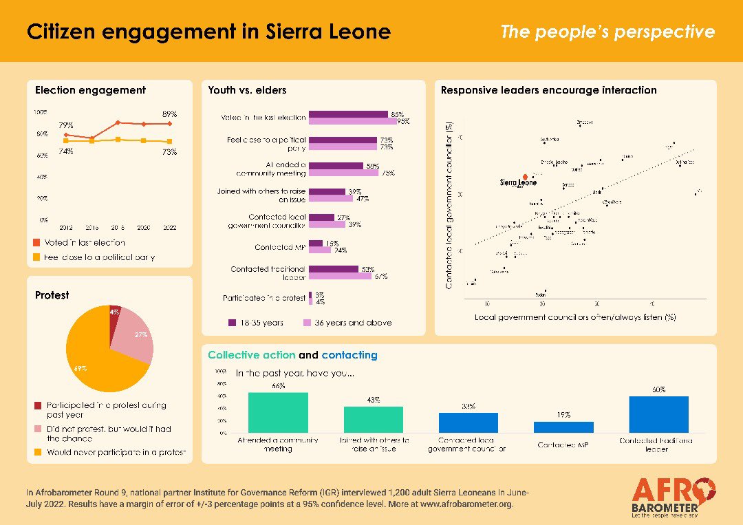 How engaged are citizens in Sierra Leone?
Check out @Afrobarometer’s new country scorecards on citizen engagement, from voting and protests to contacting leaders.

#VoicesAfrica #AfricanInsights2025