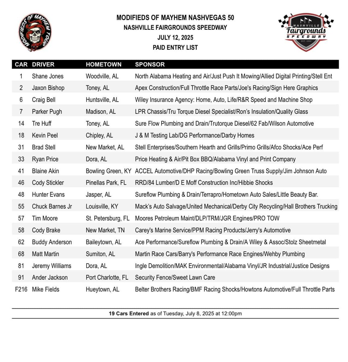 Ryan Murphy (@tvryanmurphy) on Twitter photo Modifieds of Mayhem Entry List for <a href="/RaceFairgrounds/">Nashville Fairgrounds Speedway</a>
19 cars currently entered and set to qualify. Modifieds of Mayhem Entry List for <a href="/RaceFairgrounds/">Nashville Fairgrounds Speedway</a>
19 cars currently entered and set to qualify.