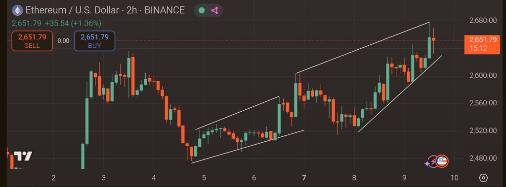 Maebitts's tweet image. $ETH is building strength like a beast 💪
MA(50) and MA(100) holding solid support, bulls are clearly in control 📈
If $2,700 breaks with volume, $3K could be next!
This isn’t noise — this is opportunity knocking 👀
#ETH #CryptoChart #AltcoinSeason