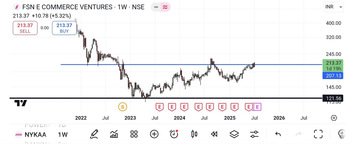 MrTamilTraders's tweet photo. #Fsn technical wise looking good but fundamental wise not that much better.If your risky trader means investment for shorterm is better 😉 

#shortterm #SwingTrading #longterm @MrTamilTraders https://t.co/ngbVfdaDoL
