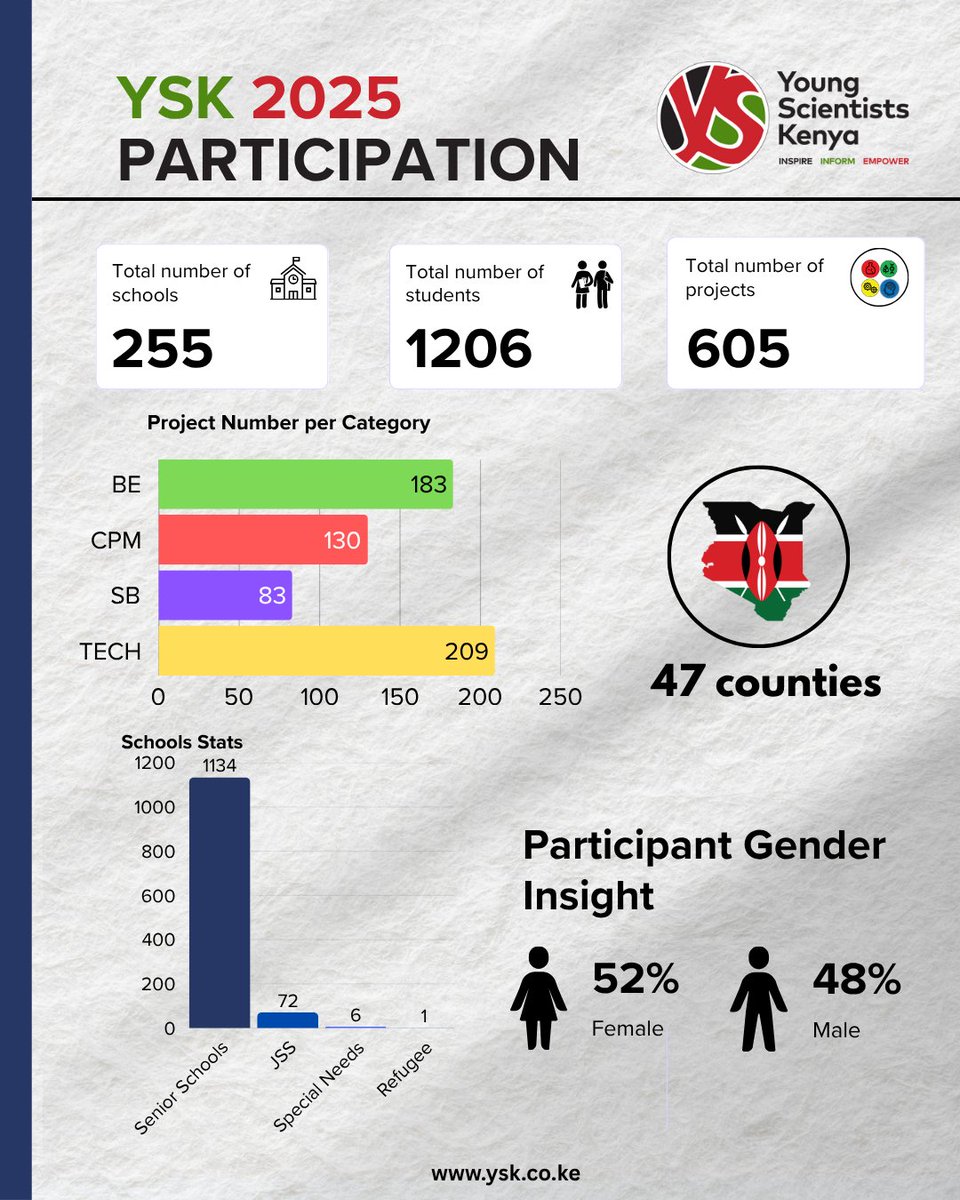 1,206 students with 605 project abstracts made it to the second round of judging for #YSK2025!  
From JSS to Special Needs and Refugee Schools, participation is more diverse than ever. 
Finalists heading to Nairobi for the exhibition will be announced soon - stay tuned.
#STEM
