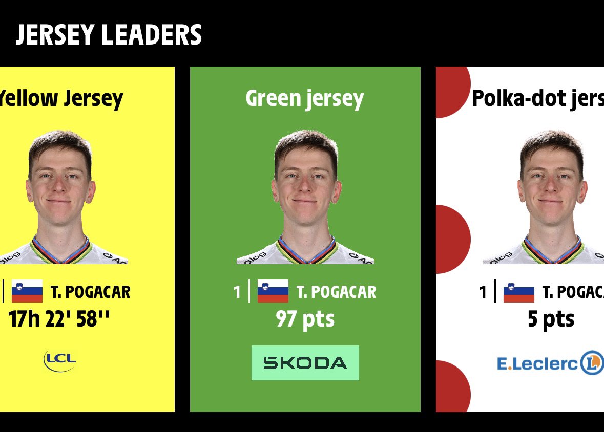 Tadej doing Tadej things #TDF2025