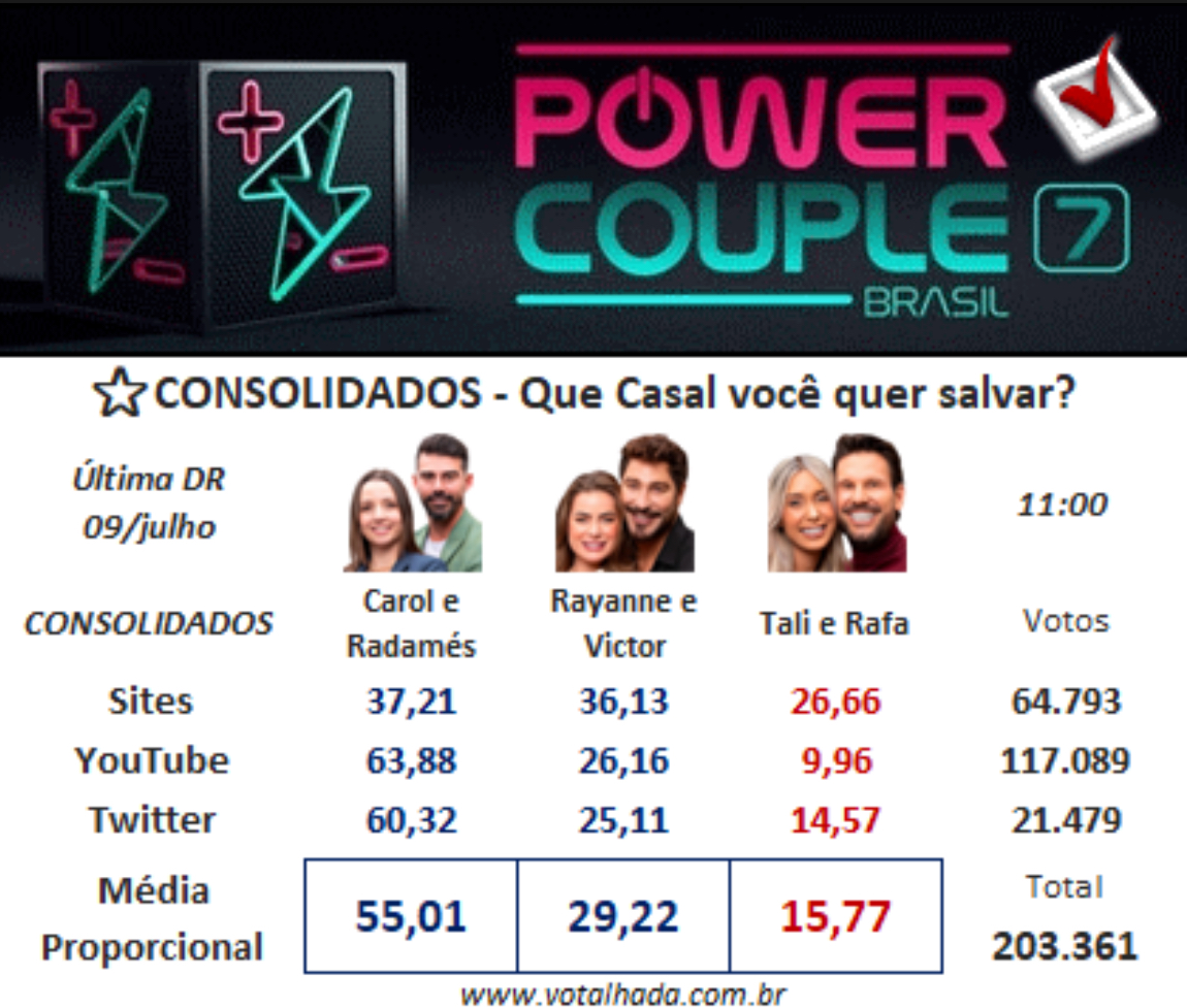 fifisdotelefone's tweet photo. Enquete Votalhada do 12:00 aponta Talira e Rafa como o casal eliminado de hoje 
#PowerCouple #PowerCoupleBrasil #ProvaPower https://t.co/EALuuDxyFf