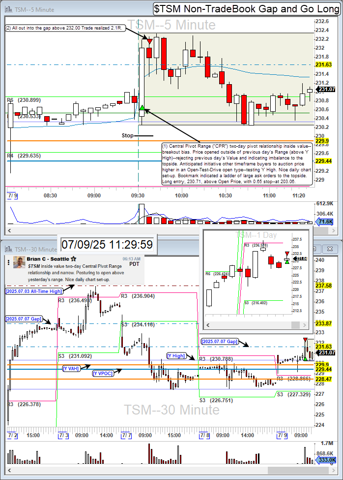 TurboBreakEven's tweet image. $TSM long for 2.1R.

Taiwan Semiconductor Camarilla Pivot R4 gap and go long on inside value with premarket chatroom callout.

Community: @BearBullTraders #BBTFamily
Broker: @IBKR
Platform: @dastrader
Analysis: @bookmap_pro 

#DayTrading #CamarillaPivots #TSM