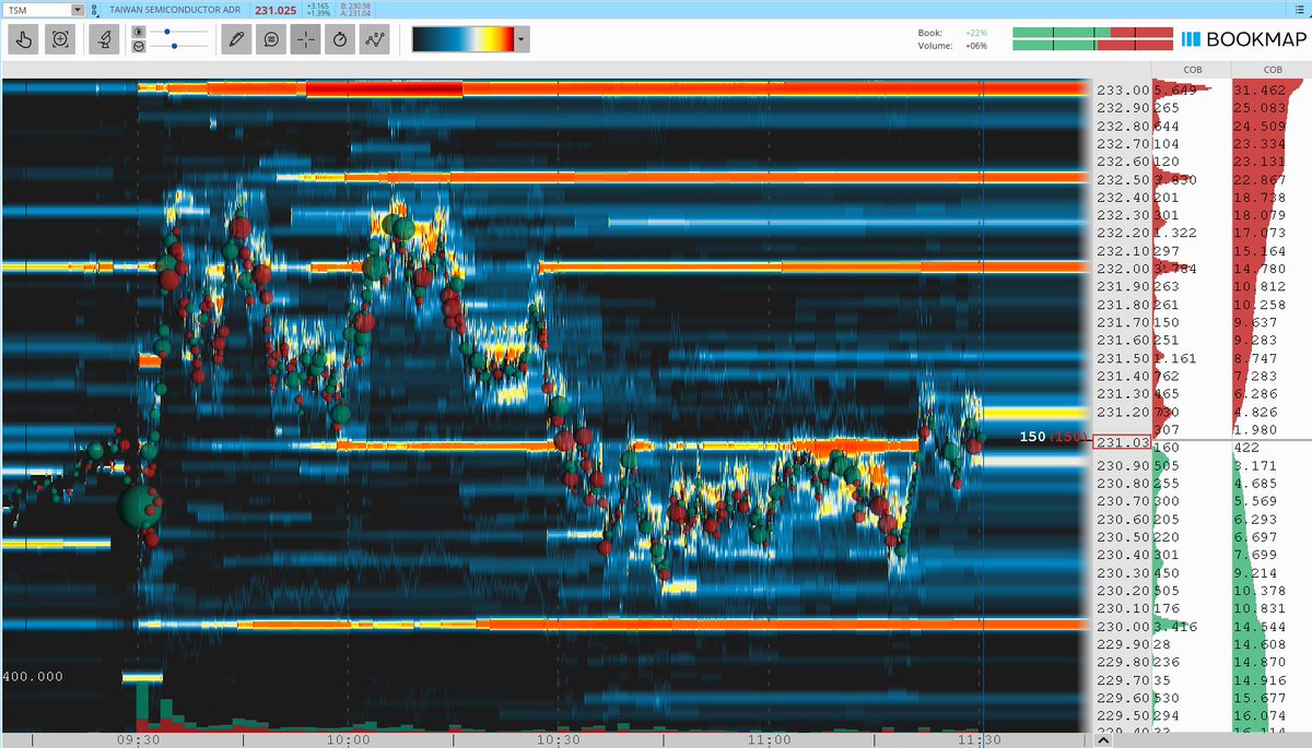 TurboBreakEven's tweet image. $TSM long for 2.1R.

Taiwan Semiconductor Camarilla Pivot R4 gap and go long on inside value with premarket chatroom callout.

Community: @BearBullTraders #BBTFamily
Broker: @IBKR
Platform: @dastrader
Analysis: @bookmap_pro 

#DayTrading #CamarillaPivots #TSM