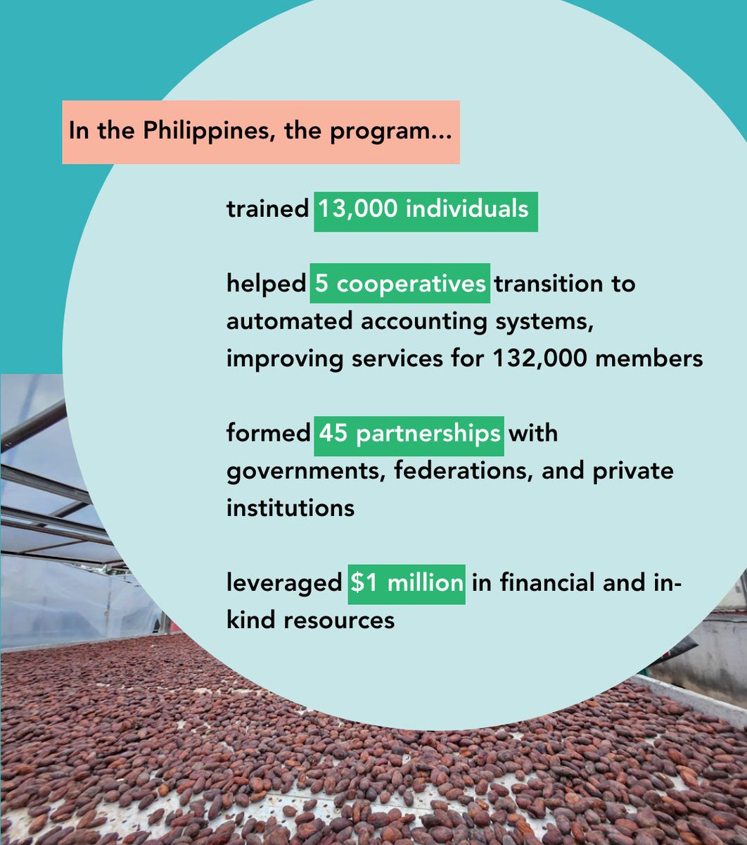 💪🌍 Empowering Cooperatives, Transforming Communities  

In the Philippines, the Cooperative Development Program, funded by USAID, supported cooperatives through Rural Development Hubs, which improved value chains for commodities, like coffee and cacao. The program also provided