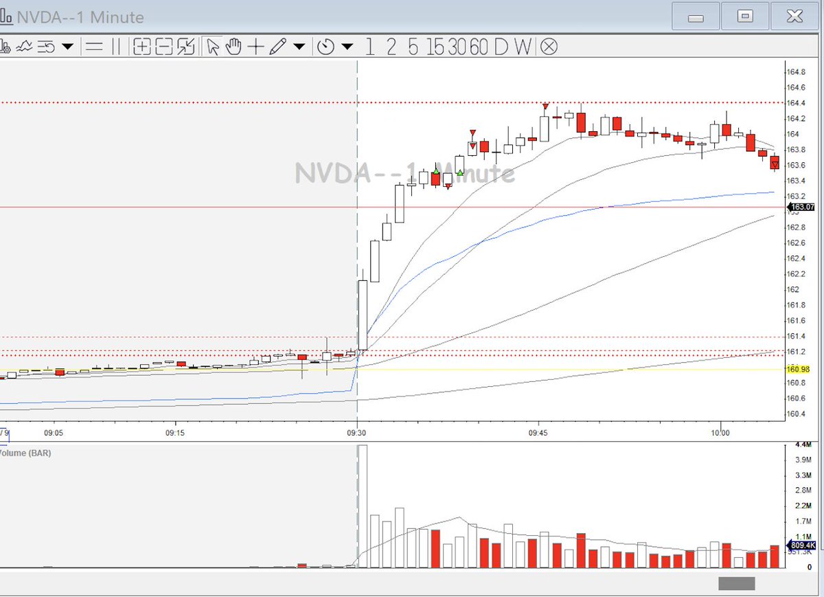 TradingwLenny's tweet image. Profitable day 🟢
My favourite trade of the day
NVDA 5min Opening range break (ORB) setup / ABCD setup
Oldskool NVDA trading!
Trading every day live with a great group of traders w/ open mic and screenshare
@BearBullTraders
