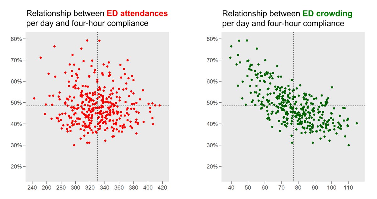 Emergency departments perform worse against the four-hour standard when they're busier. But we have to be careful how we define 'busier'. 'Busy-ness' here doesn't mean the number of patients arriving; it means the number of patients who are physically in the department. Busy-ness