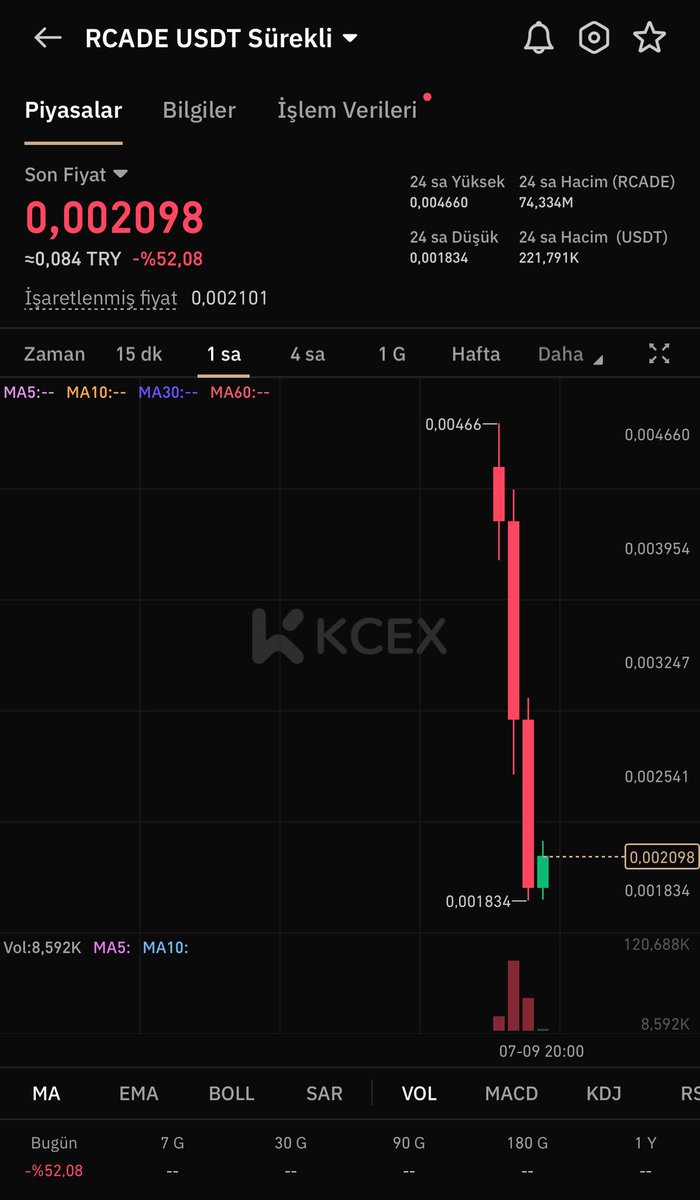 KriptoMage's tweet photo. 🚨 RCADE’in hem sosyal medyada hem haber sitelerinde çok reklamı yapıldı.

➡️ Binance Alpha, Gate, Kucoin, KCEX vb. birçok yerde de listelendi.

Listelenir listelenmez nasıl böyle oldu fikri olan var mı?

🧐 Henüz herhangi bir bilgi bulamadım…

#RCADE #RcadeNetwork #kripto #BTC #ETH #CryptoTrading
