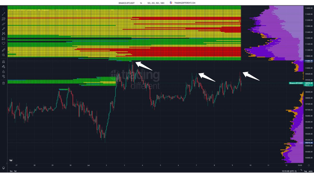 📍 #BTC | Liquidation Heatmap 1H 🟡 BTC intenta aproximarse a una  importante zona de shorters, donde destacan niveles de alta liquidez entre  los 109,800 y los 111,000 USD con fuerte concentración