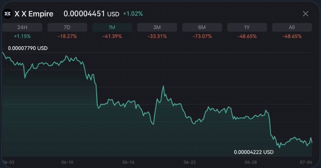 You ever hold a bag so long you start giving it pep talks?

‘Come on bro, just one green candle, we’re overdue.’
Then the chart does NOTHING for weeks crickets.

But that’s crypto. The boring, low-volume, nobody-cares phase is when the big moves get loaded.
So yeah, I’m still
