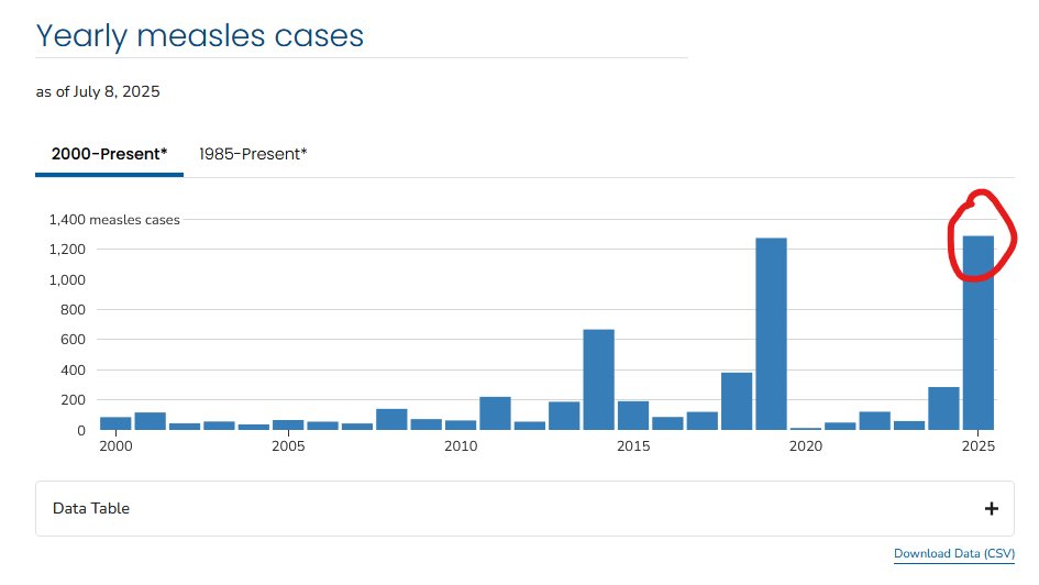 nicolasberrod's tweet image. 🇺🇸 C'est officiel : les États-Unis rapporteront en 2025 plus de cas de #rougeole que n'importe quelle année depuis 30 ans et la 2e dose de #vaccin recommandée.

Déjà 1 288 cas confirmés, après seulement six mois.

Dont 3 décès, les premiers depuis une dizaine d'années.

1/4