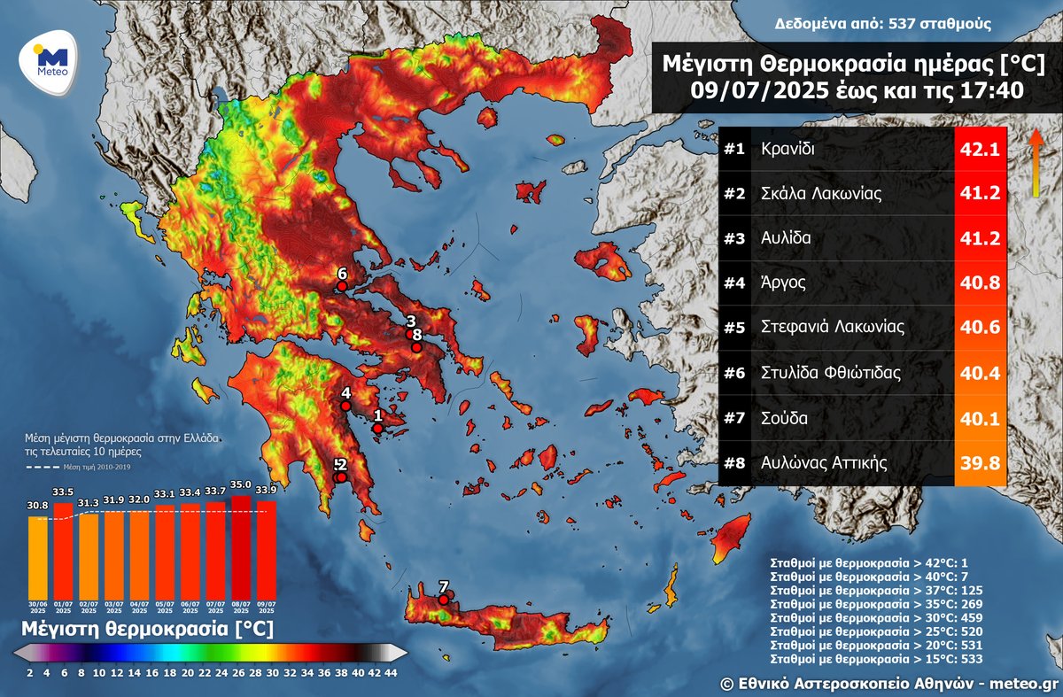 meteogr's tweet image. 🌡️🔥 Ξεπέρασε τους 42 °C η θερμοκρασία την Τετάρτη 9 Ιουλίου
🔗 meteo.gr/article_view.c…
