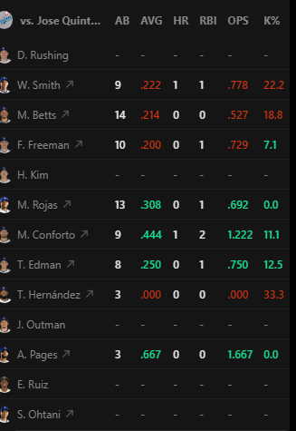 KonzLTCC's tweet photo. ⭐️POTD⭐️ Jose Quintana U 4Ks vs LAD ⭐️POTD⭐️

- The Dodgers are ranked 17th in Ks this season

- Quintana has pushed or cashed U 4Ks in 70% of his L10 starts and 100% of his H2H matchups

- As a team the Dodgers have a collective BA of .288 and a low K rate of 13% against Quintana

Coming off a 15K game yesterday I expect the Dodgers to get going quick and early today.

If you haven't checked out our discord then you are missing out on one of the best community's around! LINK IN MY BIO!

#PrizePicks #PrizePicksMLB #MLB #FreeProps #KonzLProps #PrizePicksProps #POTD #PrizePicksPOTD #FreePOTD #PrizePicksToday #PrizePicksLocks #DFS