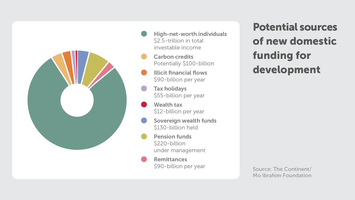 Mo Ibrahim Foundation (@mo_ibrahimfdn) on Twitter photo It’s time to talk about what comes after aid.
💰$220B in pension funds
📉 $90B lost to capital flight
🔍$12B/year possible from taxing ultra-wealth
<a href="/thecontinent_/">The Continent</a> It’s time to talk about what comes after aid.
💰$220B in pension funds
📉 $90B lost to capital flight
🔍$12B/year possible from taxing ultra-wealth
<a href="/thecontinent_/">The Continent</a>