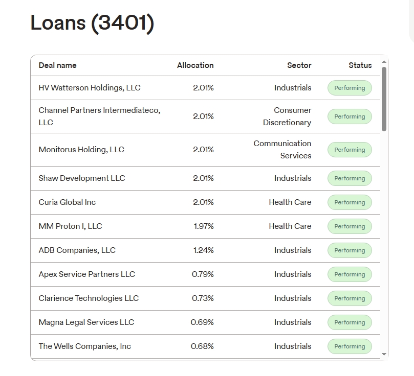 OxCryptoJoey's tweet photo. Private credit or Banks; which should you go to for credit to fund your RWAs and Businesses.

Imagine this scenario; Revenue is climbing. Demand is clear. Growth is within reach. But cash for expansion is tight and maybe not just available. You need funding, not eventually, but right now.

Then come the usual question:
Do you walk into a bank or look somewhere else?
Now, banks sound great on paper with pegs like Lower rates, Familiar process, etc. 
But if you've ever applied for a business loan, you already know the rigors of the process and the likelihood of failure accompanied by low timelines, outdated requirements, and a long list of "no's" for anyone even slightly unconventional.

Private credit has become the real lifeline. It moves faster. It meets businesses where they actually are. And it’s been quietly powering companies that banks won't touch, startups with inconsistent cash flow, exporters with seasonal revenue, manufacturers trying to scale.

But then until now, private credit has mostly lived behind closed doors available only to big firms, private funds, and institutional players.

Goldfinch Prime changes that
The platform is not a speculative protocol, @goldfinch_fi  Prime is what blockchain and web3 actually needed, a typical real and functional onchain infrastructure. The kind that connects Web3 capital to the real world and does it in a way that works for both crypto-native investors and regular people who just want steady returns from something that makes sense.

At its core, Goldfinch opens up private credit as a blockchain-native asset class, letting anyone tap into the $1.5 trillion world of real-world assets (RWAs) and get exposure to income-generating loans that fund actual businesses around the globe.

For context we’re talking:
💳Over $125 million currently locked on the platform

💰$100 million+ already disbursed to borrowers across  Africa, Latin America, Southeast Asia, and beyond.

⌨️An estimated 9–12% net yield driven by actual business activity, not tokens or trading games

These fund managers are not just random crypto startups either as loans on Goldfinch Prime are originated by names that traditional finance knows well, the likes of 
Ares, Golub, Apollo, KKR, PGIM, and more. 
Together, they manage over a trillion dollars in assets.

And the loans themselves? They're secured, audited, and backed by real repayment plans. Most of them are senior secured credit meaning they get paid first in the event of any trouble. Historical defaults sit under 1%.

This is proving to be the answer to web3 call for actual  infrastructure and not hypes and vibes.

If you’re an investor, this means you can earn strong, consistent returns on-chain without relying on hype or high-risk gambles.

If you’re a business or startup founder, this is a signal that smarter, faster, and more modern lending infrastructure is now onchain and very accessible to those who needs credit.

Goldfinch isn’t just a protocol. It’s a working example of how blockchain connects to the real economy and builds something better for everyone.

You don’t need to understand DeFi to use this. You just need to care about smarter money, fairer access, and real returns.

Explore the numbers for yourself: https://t.co/dNl0U0mgXo