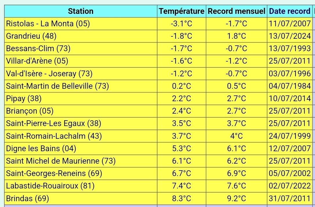 Ce matin, environ 15 records mensuels de #froid ont été battus en France.
Exemple : Briançon avec 2,4 vs 2,7 en 2011 (station principale). On relevait aussi -11°C à l'Aiguille du Midi (3842 m).
Ça passe assez inaperçu pourtant. En avez-vous entendu parlé dans les médias...?