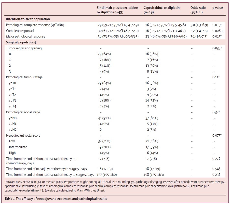LancetGastroHep's tweet image. New @TheLancetOncol - Total neoadjuvant treatment with short-course radiotherapy followed by sintilimab plus CapOx versus short-course radiotherapy followed by CapOx in patients with locally advanced rectal cancer (SPRING-01)
thelancet.com/journals/lanon…
#GITwitter #OncTwitter