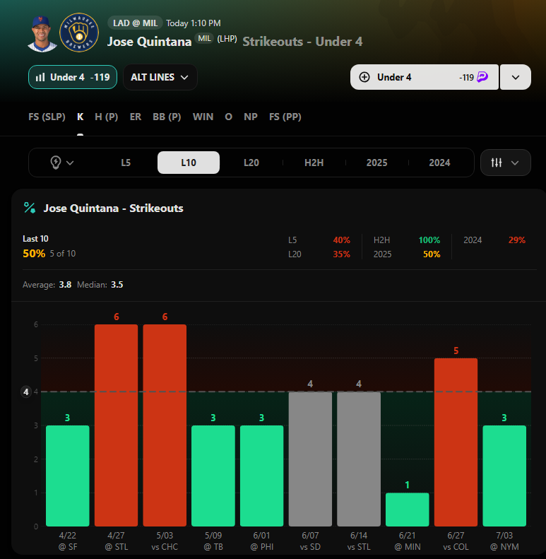 KonzLTCC's tweet photo. ⭐️POTD⭐️ Jose Quintana U 4Ks vs LAD ⭐️POTD⭐️

- The Dodgers are ranked 17th in Ks this season

- Quintana has pushed or cashed U 4Ks in 70% of his L10 starts and 100% of his H2H matchups

- As a team the Dodgers have a collective BA of .288 and a low K rate of 13% against Quintana

Coming off a 15K game yesterday I expect the Dodgers to get going quick and early today.

If you haven't checked out our discord then you are missing out on one of the best community's around! LINK IN MY BIO!

#PrizePicks #PrizePicksMLB #MLB #FreeProps #KonzLProps #PrizePicksProps #POTD #PrizePicksPOTD #FreePOTD #PrizePicksToday #PrizePicksLocks #DFS